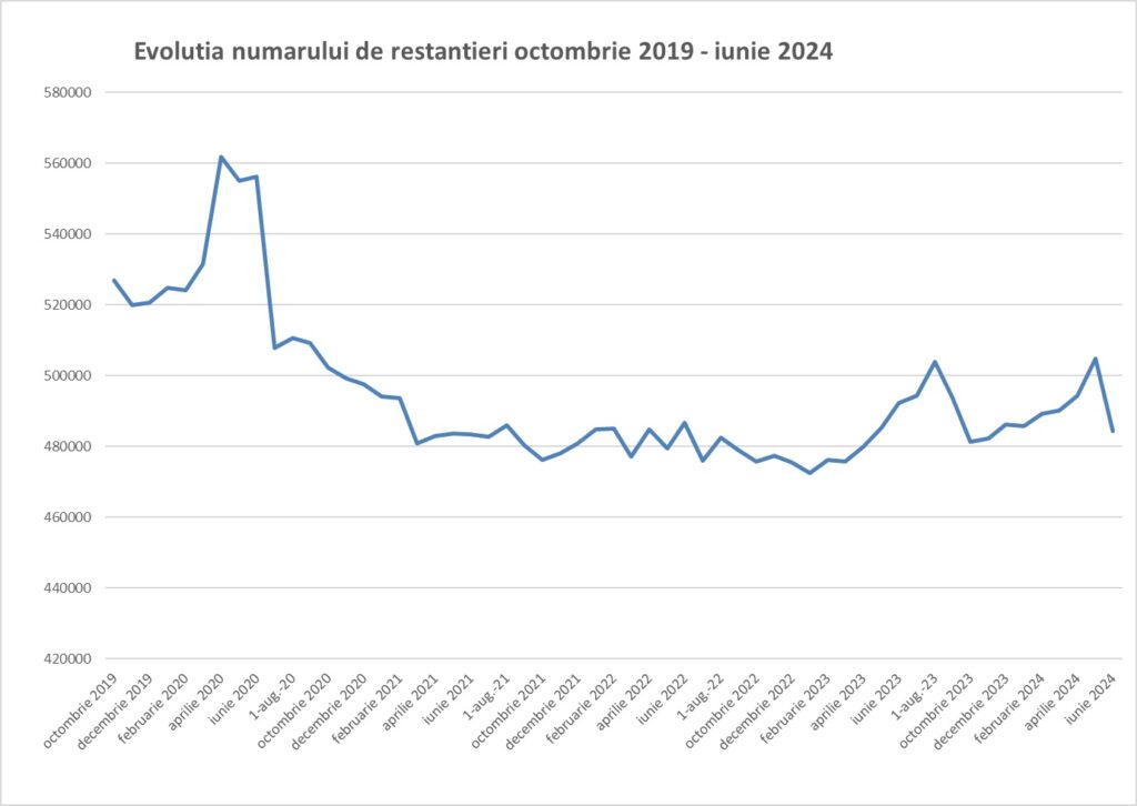 Variatia numarului de restantieri in perioada 2019 - 2024